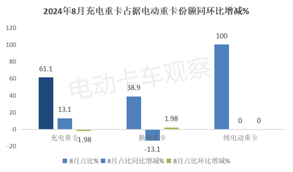 2024年8月充电重卡市场销量分析