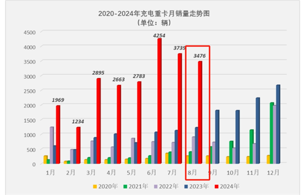 2024年8月充电重卡市场销量分析