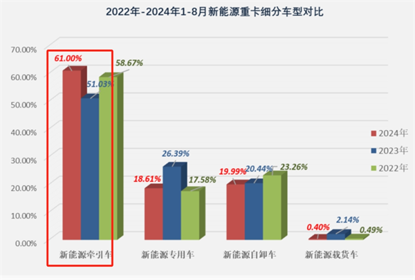 2024年前三季度工信部新能源重卡新品公告分析