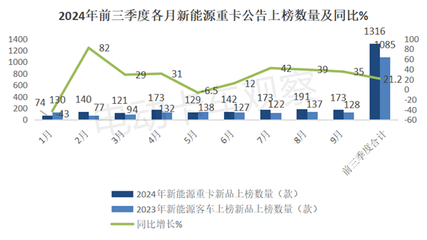 2024年前三季度工信部新能源重卡新品公告分析