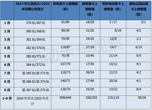 2024年前三季度工信部新能源重卡新品公告分析