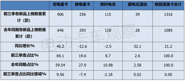 2024年前三季度工信部新能源重卡新品公告分析