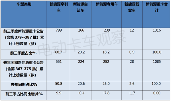 2024年前三季度工信部新能源重卡新品公告分析