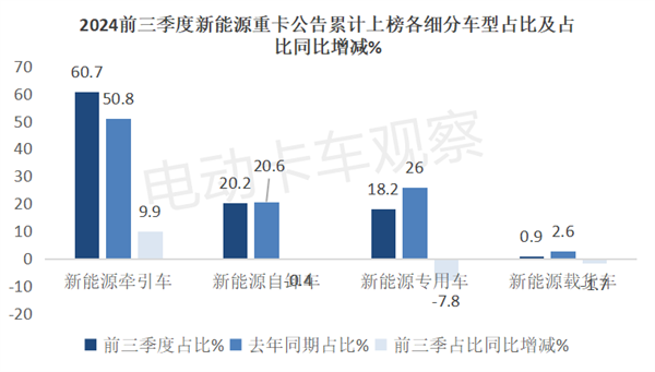 2024年前三季度工信部新能源重卡新品公告分析