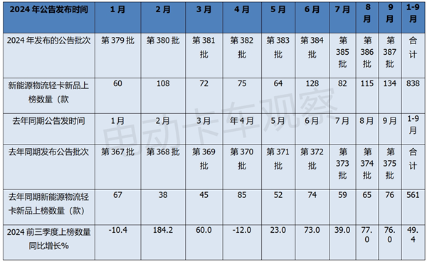 2024前三季度新能源轻卡物流车新品公告分析