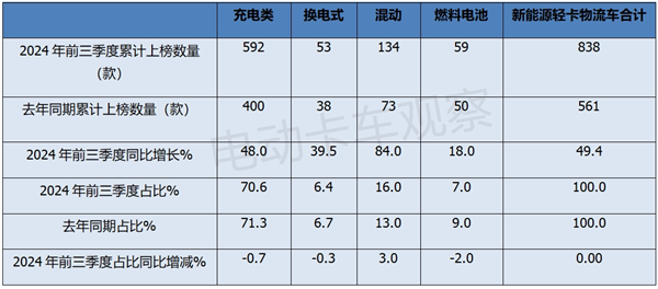 2024前三季度新能源轻卡物流车新品公告分析