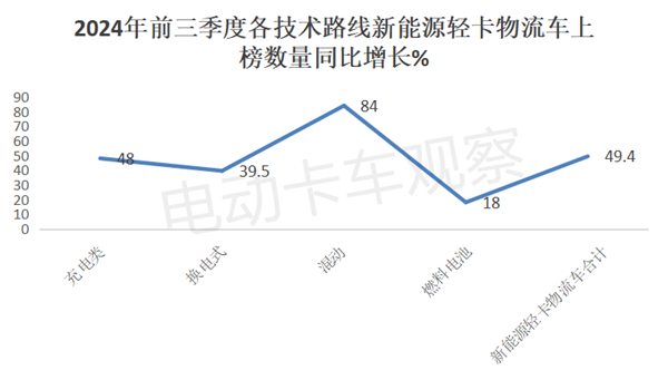 2024前三季度新能源轻卡物流车新品公告分析