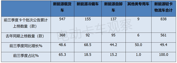 2024前三季度新能源轻卡物流车新品公告分析