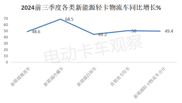 2024前三季度新能源轻卡物流车新品公告分析