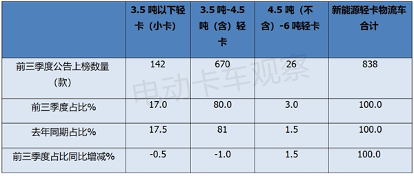 2024前三季度新能源轻卡物流车新品公告分析