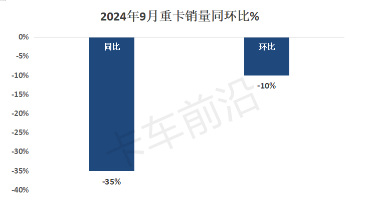 “金九”未现！2024前三季度重卡市场销量分析