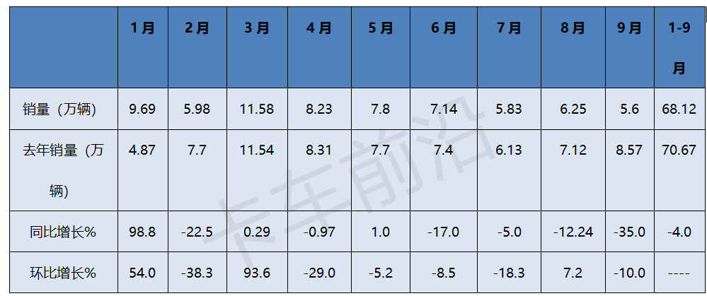 “金九”未现！2024前三季度重卡市场销量分析