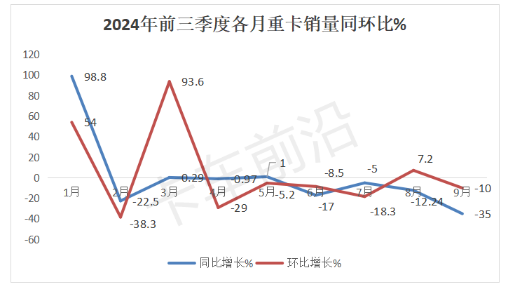 “金九”未现！2024前三季度重卡市场销量分析