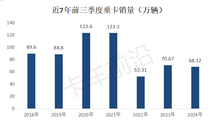 “金九”未现！2024前三季度重卡市场销量分析