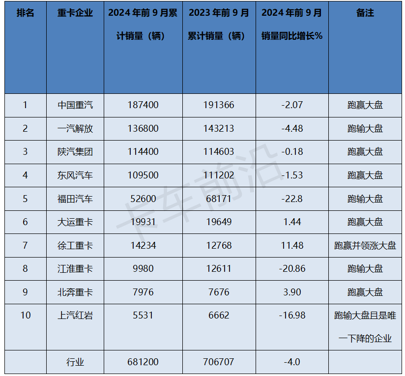 “金九”未现！2024前三季度重卡市场销量分析