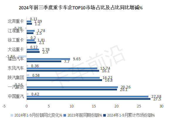 “金九”未现！2024前三季度重卡市场销量分析