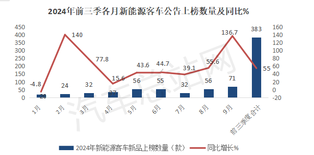 2024前三季度新能源客车新品公告关键词：“大转小”、低入口     