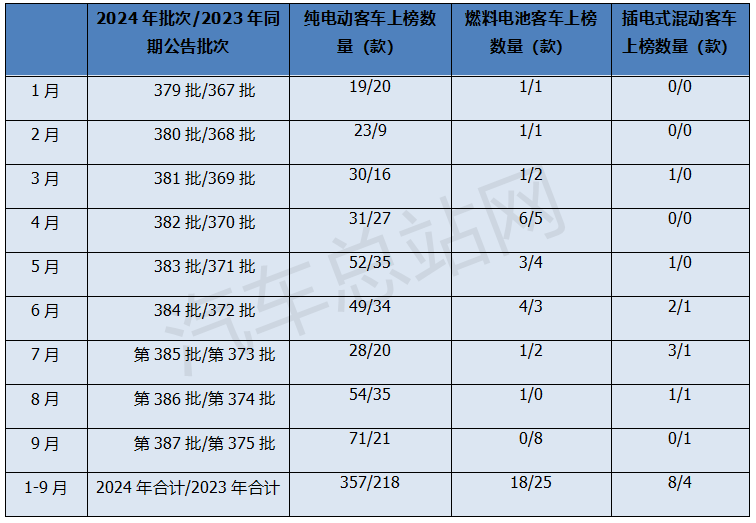 2024前三季度新能源客车新品公告关键词：“大转小”、低入口     