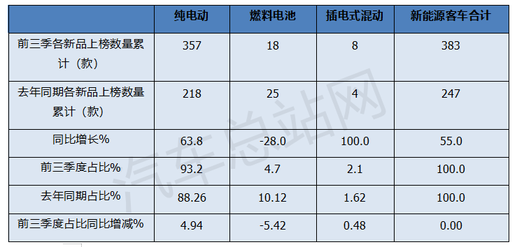 2024前三季度新能源客车新品公告关键词：“大转小”、低入口     