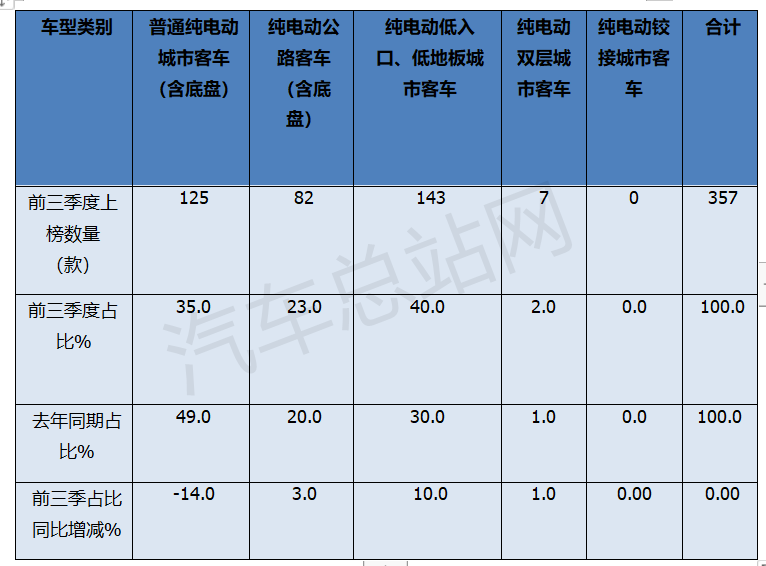 2024前三季度新能源客车新品公告关键词：“大转小”、低入口     