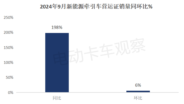 2024前三季度新能源牵引车营运市场：同比增2倍