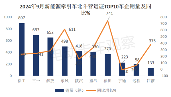 2024前三季度新能源牵引车营运市场：同比增2倍