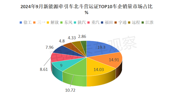 2024前三季度新能源牵引车营运市场：同比增2倍