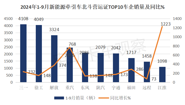 2024前三季度新能源牵引车营运市场：同比增2倍