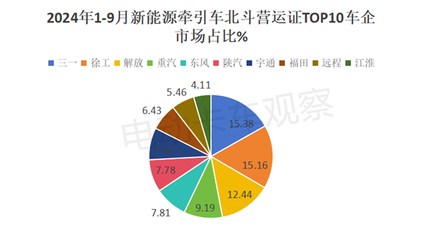 2024前三季度新能源牵引车营运市场：同比增2倍