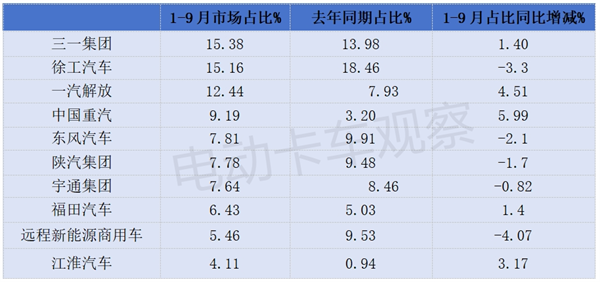 2024前三季度新能源牵引车营运市场：同比增2倍