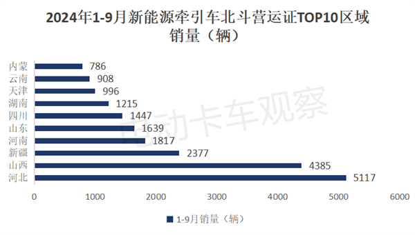 2024前三季度新能源牵引车营运市场：同比增2倍