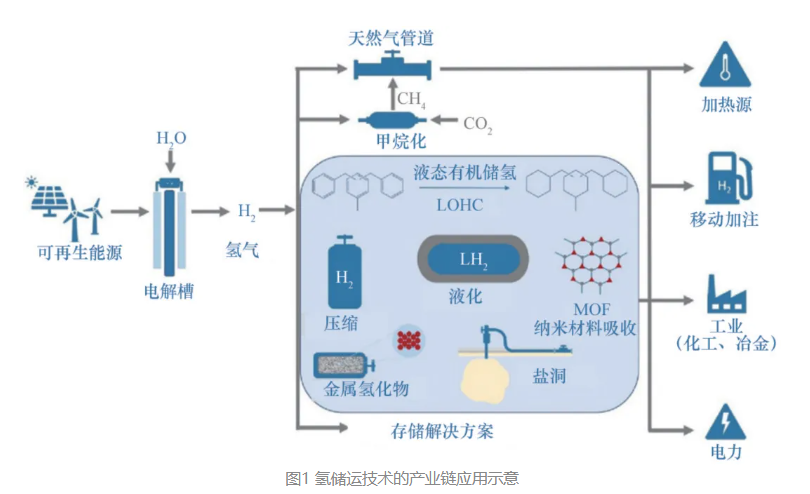 开启氢冶全新时代：规模化固态氢储运技术的应用