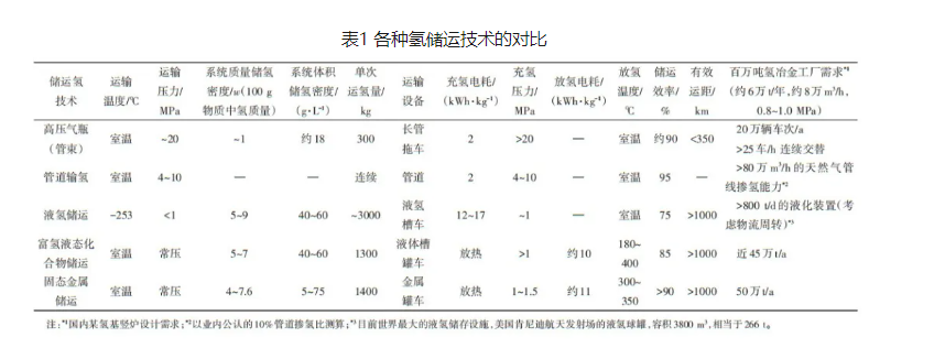 开启氢冶全新时代：规模化固态氢储运技术的应用