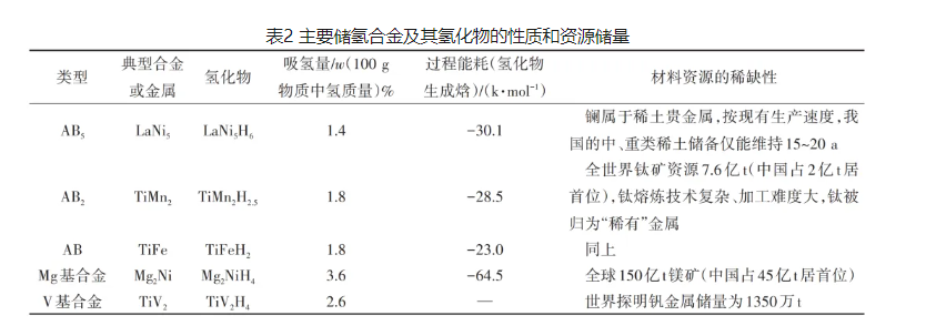 开启氢冶全新时代：规模化固态氢储运技术的应用