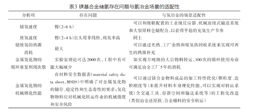 开启氢冶全新时代：规模化固态氢储运技术的应用