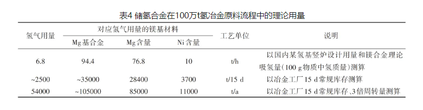 开启氢冶全新时代：规模化固态氢储运技术的应用