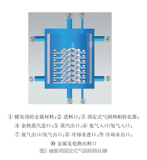 开启氢冶全新时代：规模化固态氢储运技术的应用