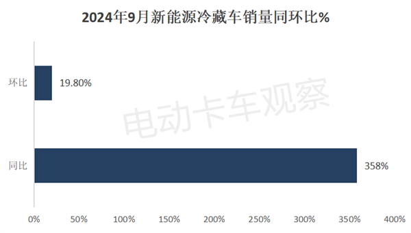 2024前三季度新能源冷藏车“9连大涨”