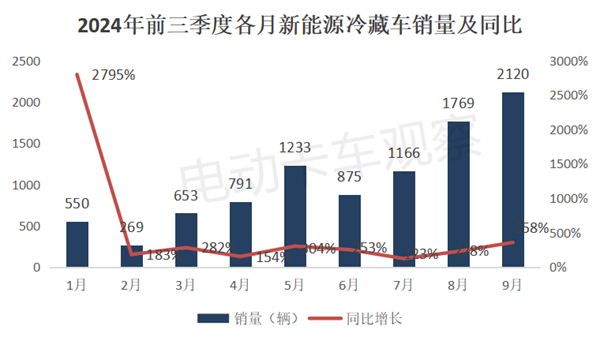 2024前三季度新能源冷藏车“9连大涨”