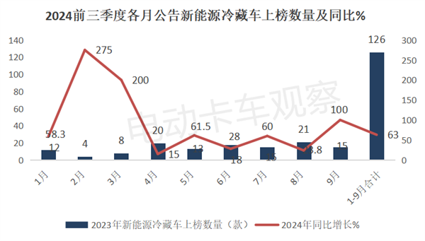 2024前三季度新能源冷藏车“9连大涨”