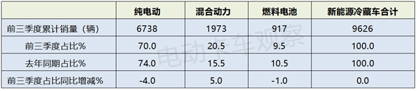 2024前三季度新能源冷藏车“9连大涨”