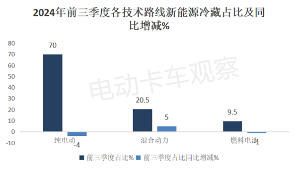 2024前三季度新能源冷藏车“9连大涨”