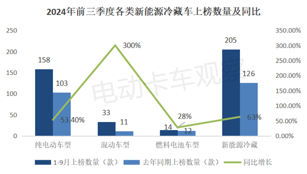 2024前三季度新能源冷藏车“9连大涨”