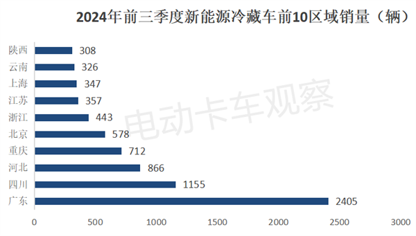 2024前三季度新能源冷藏车“9连大涨”