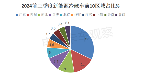 2024前三季度新能源冷藏车“9连大涨”