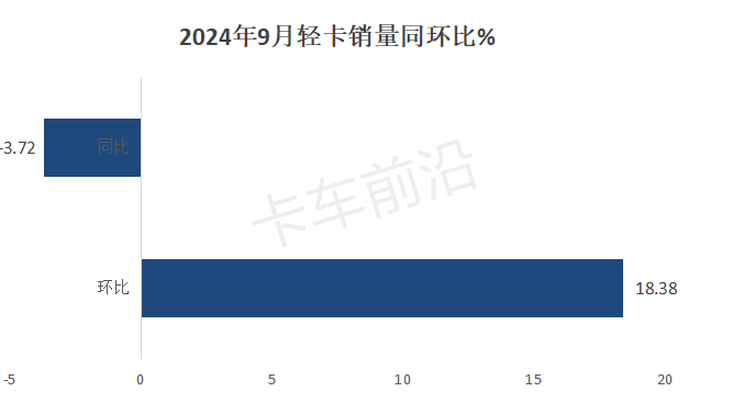 2024前三季度轻卡市场稳中向好