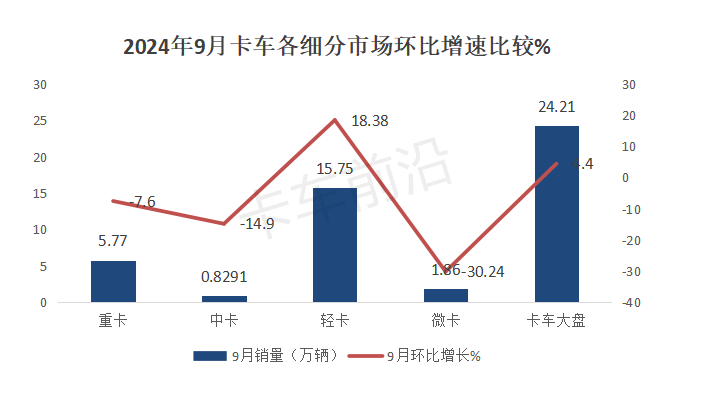 2024前三季度轻卡市场稳中向好