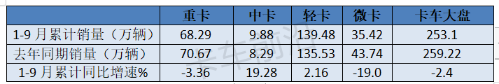 2024前三季度轻卡市场稳中向好