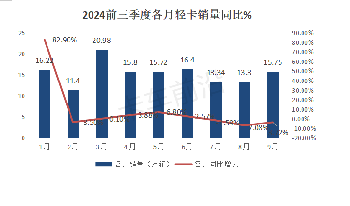 2024前三季度轻卡市场稳中向好