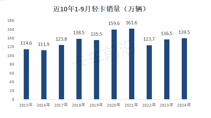 2024前三季度轻卡市场稳中向好